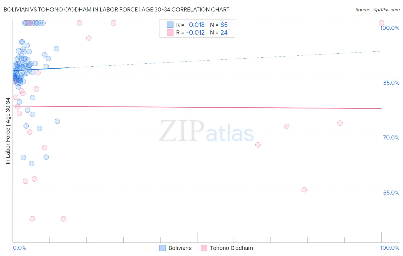 Bolivian vs Tohono O'odham In Labor Force | Age 30-34