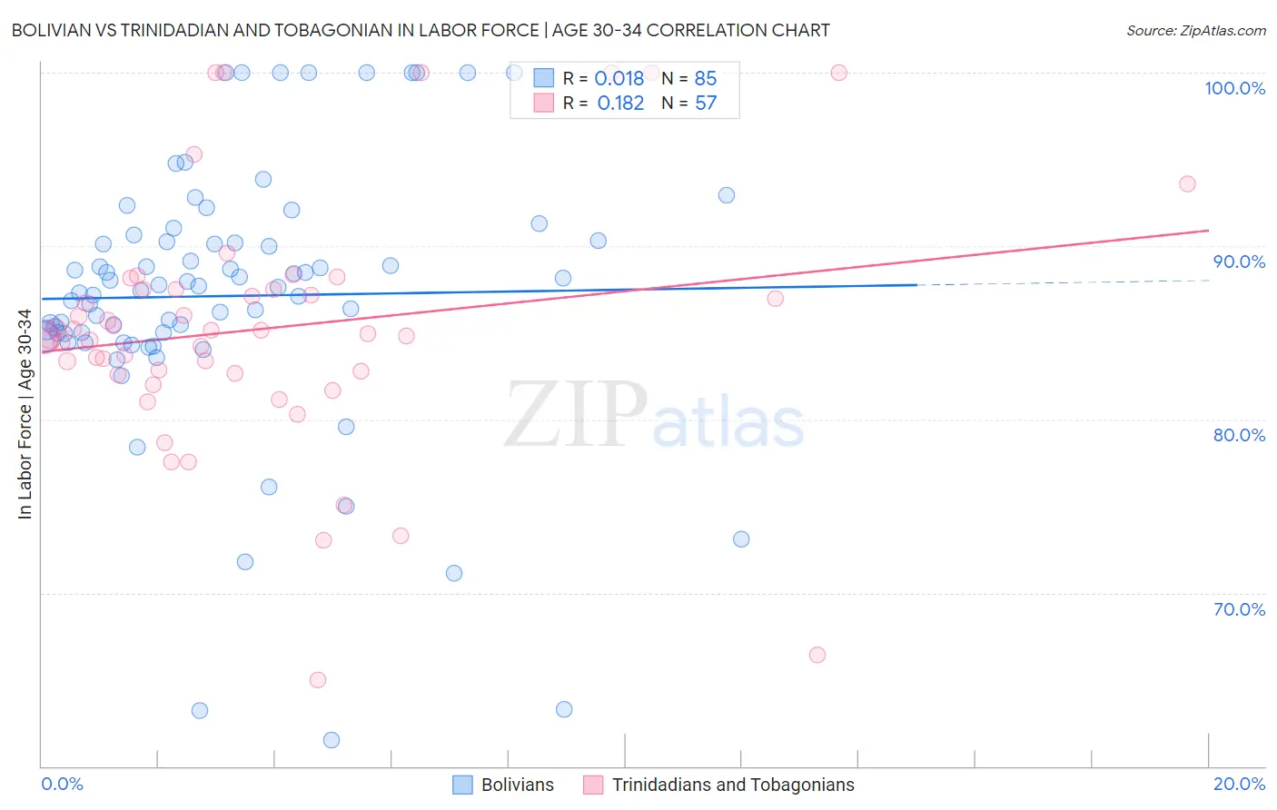 Bolivian vs Trinidadian and Tobagonian In Labor Force | Age 30-34