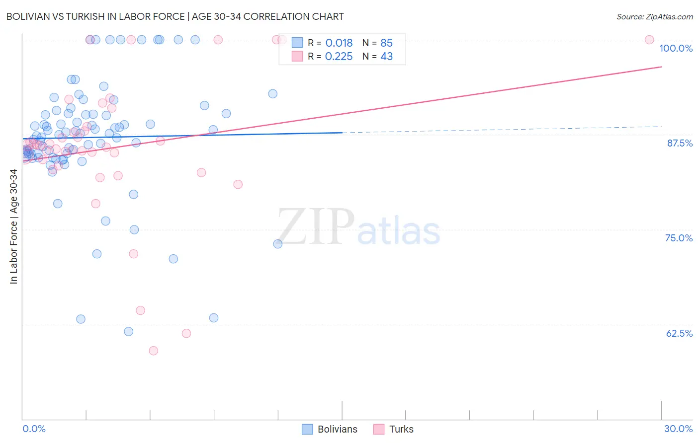 Bolivian vs Turkish In Labor Force | Age 30-34