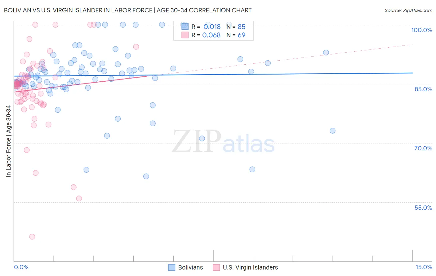 Bolivian vs U.S. Virgin Islander In Labor Force | Age 30-34