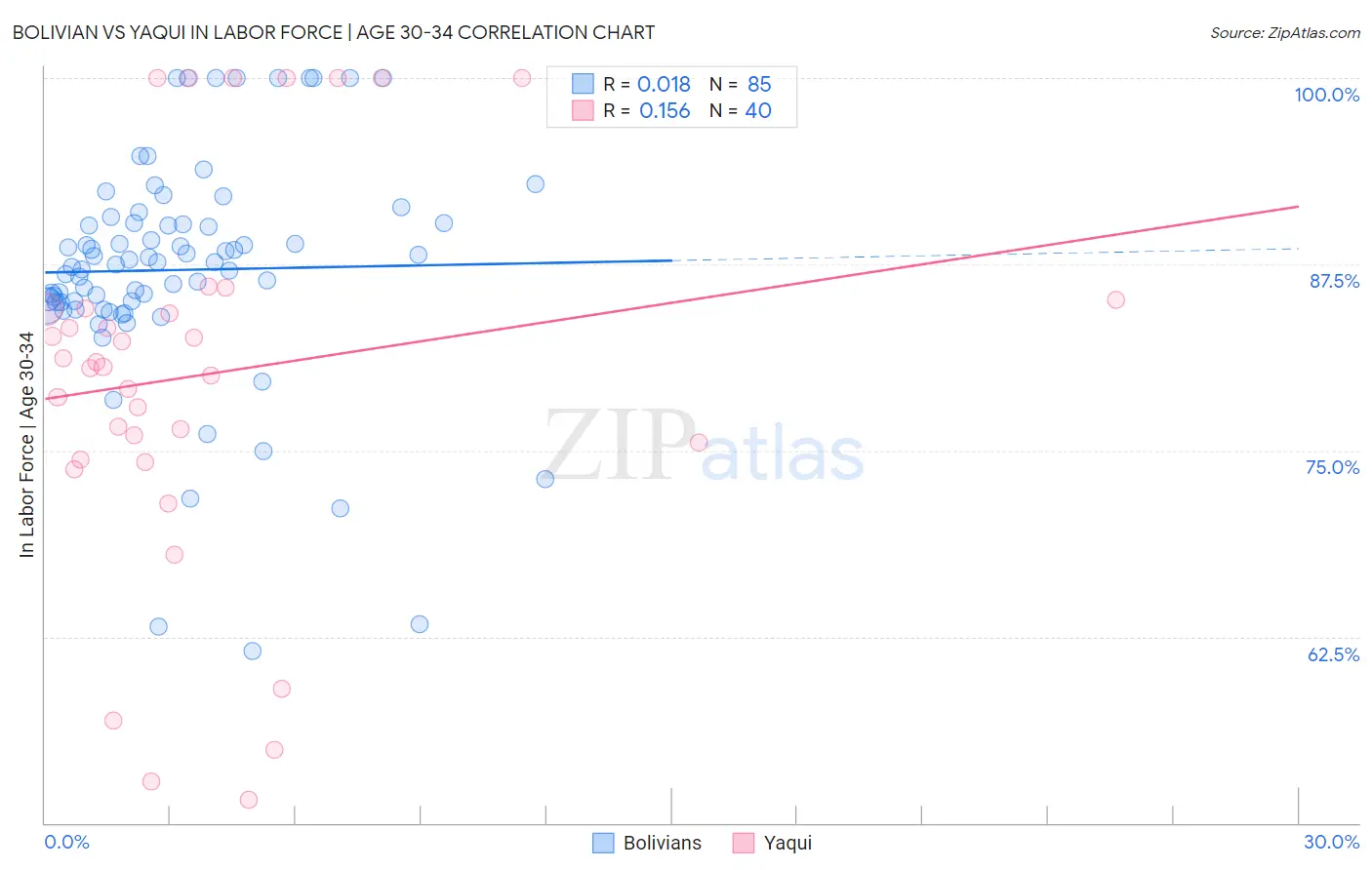 Bolivian vs Yaqui In Labor Force | Age 30-34