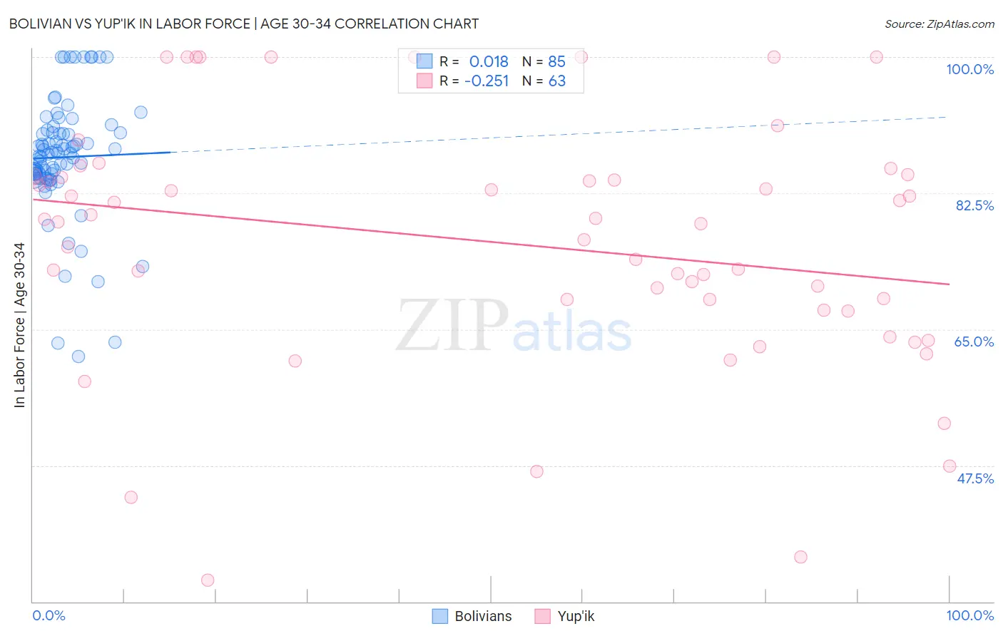 Bolivian vs Yup'ik In Labor Force | Age 30-34