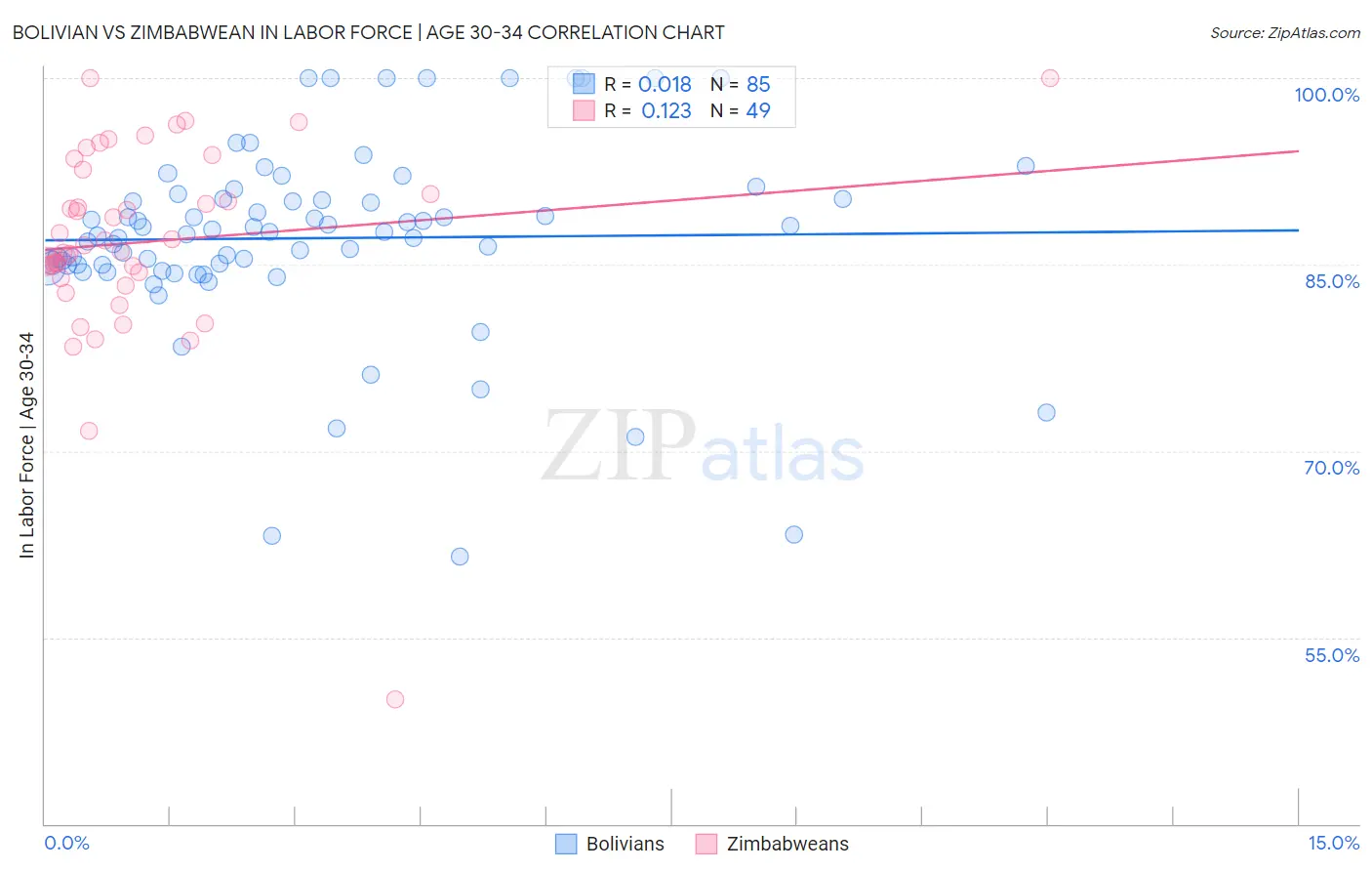 Bolivian vs Zimbabwean In Labor Force | Age 30-34