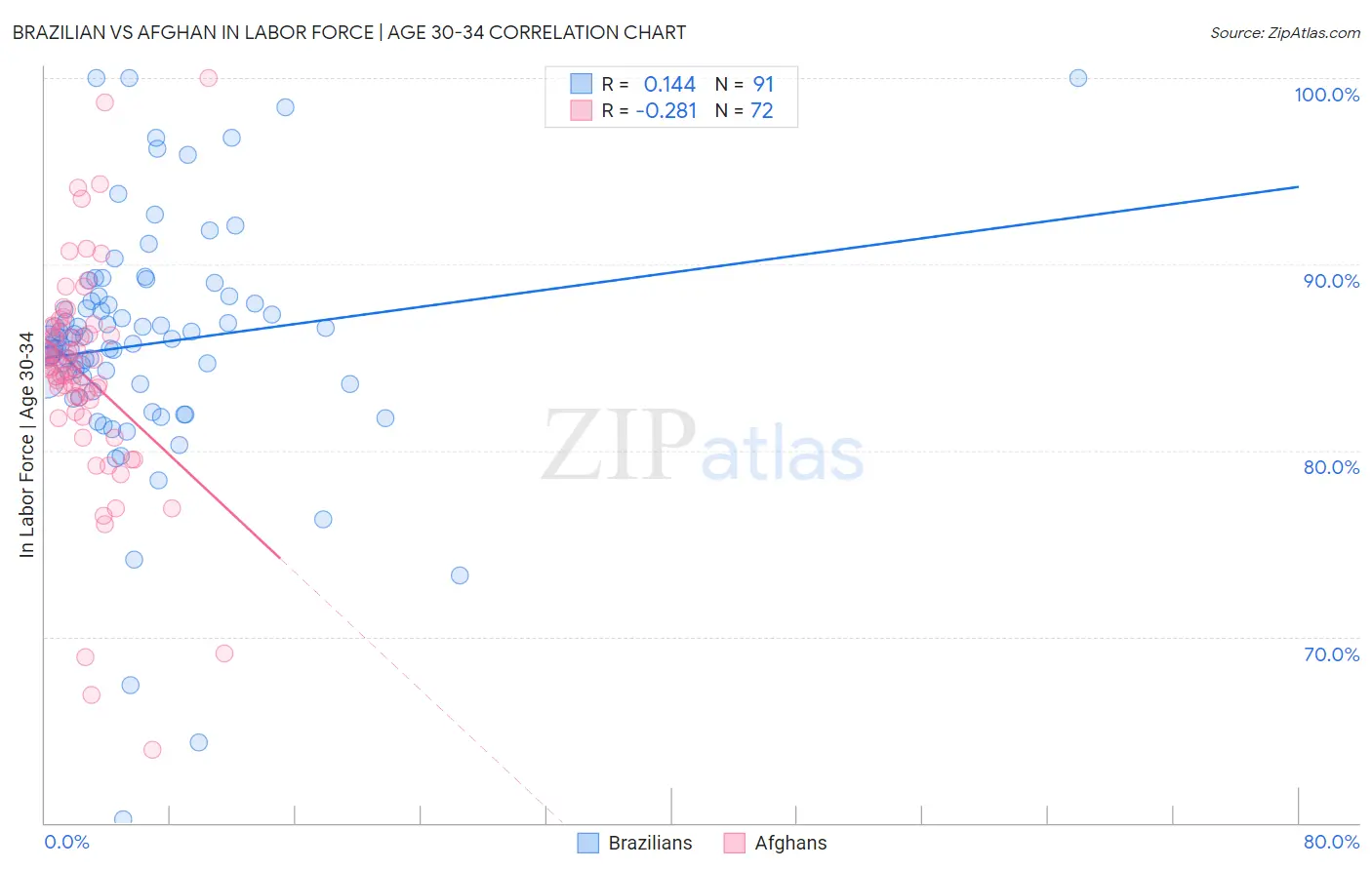 Brazilian vs Afghan In Labor Force | Age 30-34