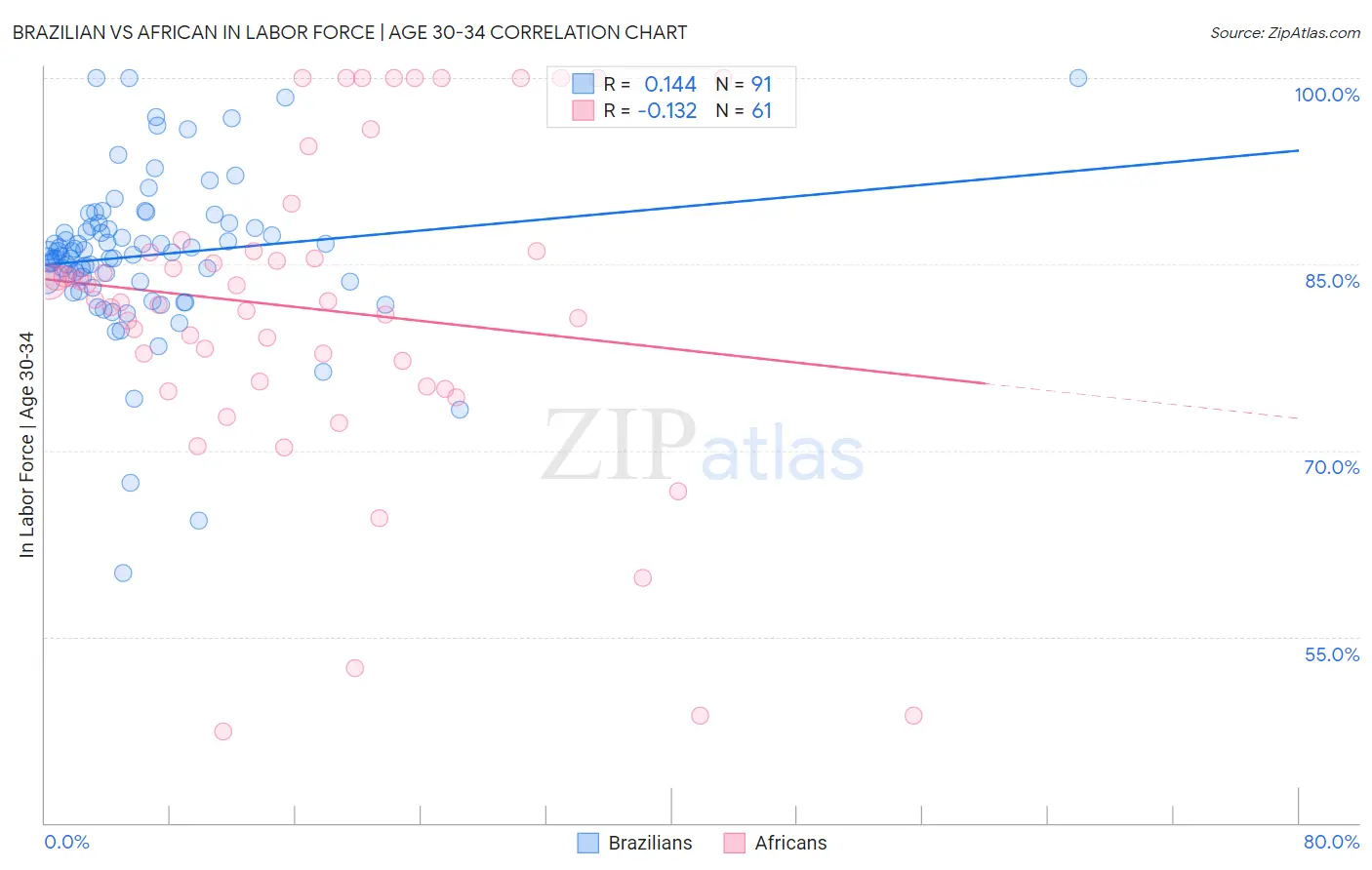 Brazilian vs African In Labor Force | Age 30-34