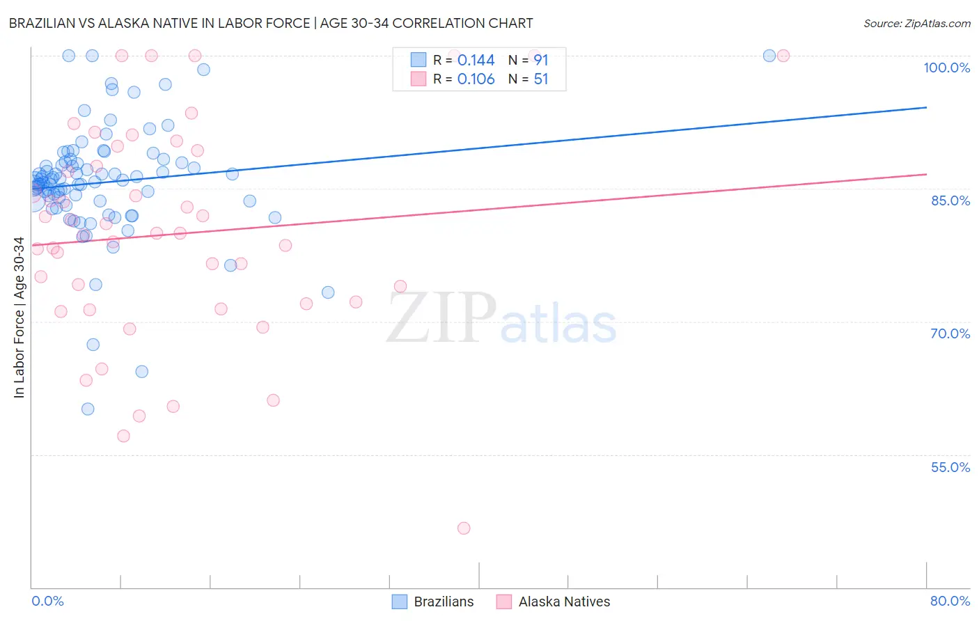 Brazilian vs Alaska Native In Labor Force | Age 30-34