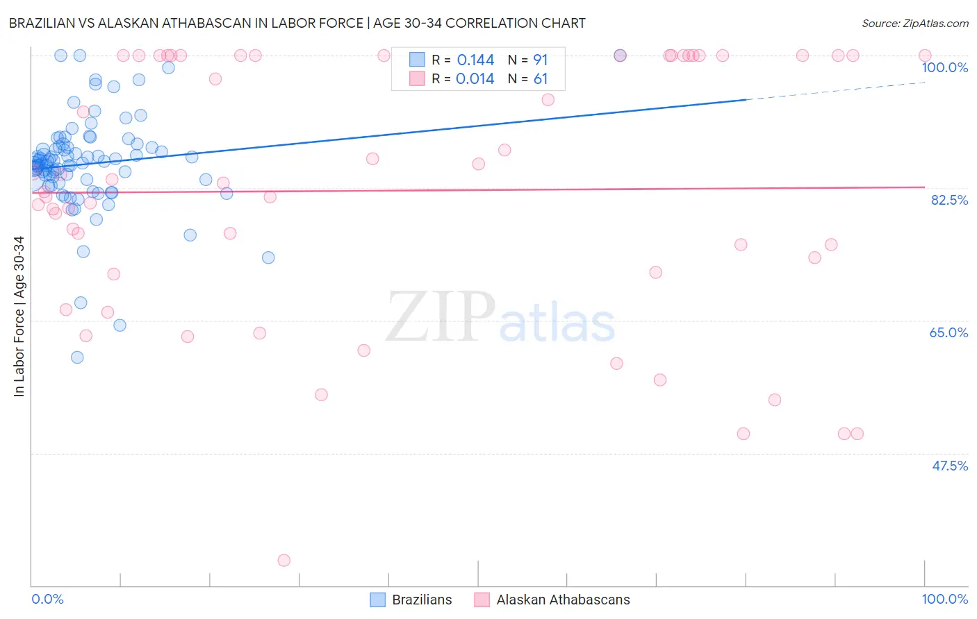 Brazilian vs Alaskan Athabascan In Labor Force | Age 30-34