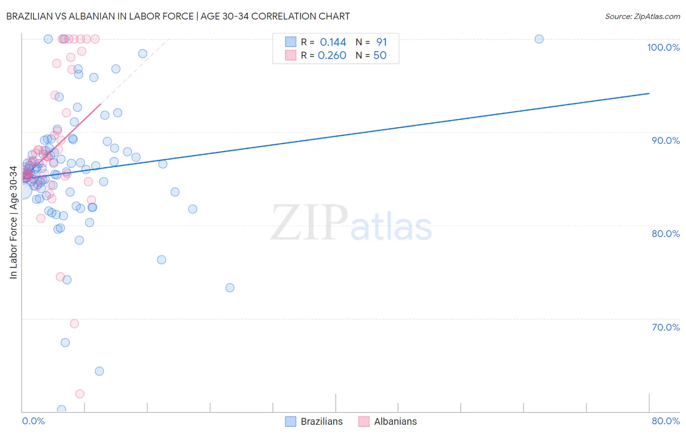 Brazilian vs Albanian In Labor Force | Age 30-34