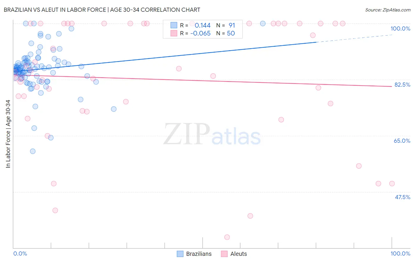 Brazilian vs Aleut In Labor Force | Age 30-34