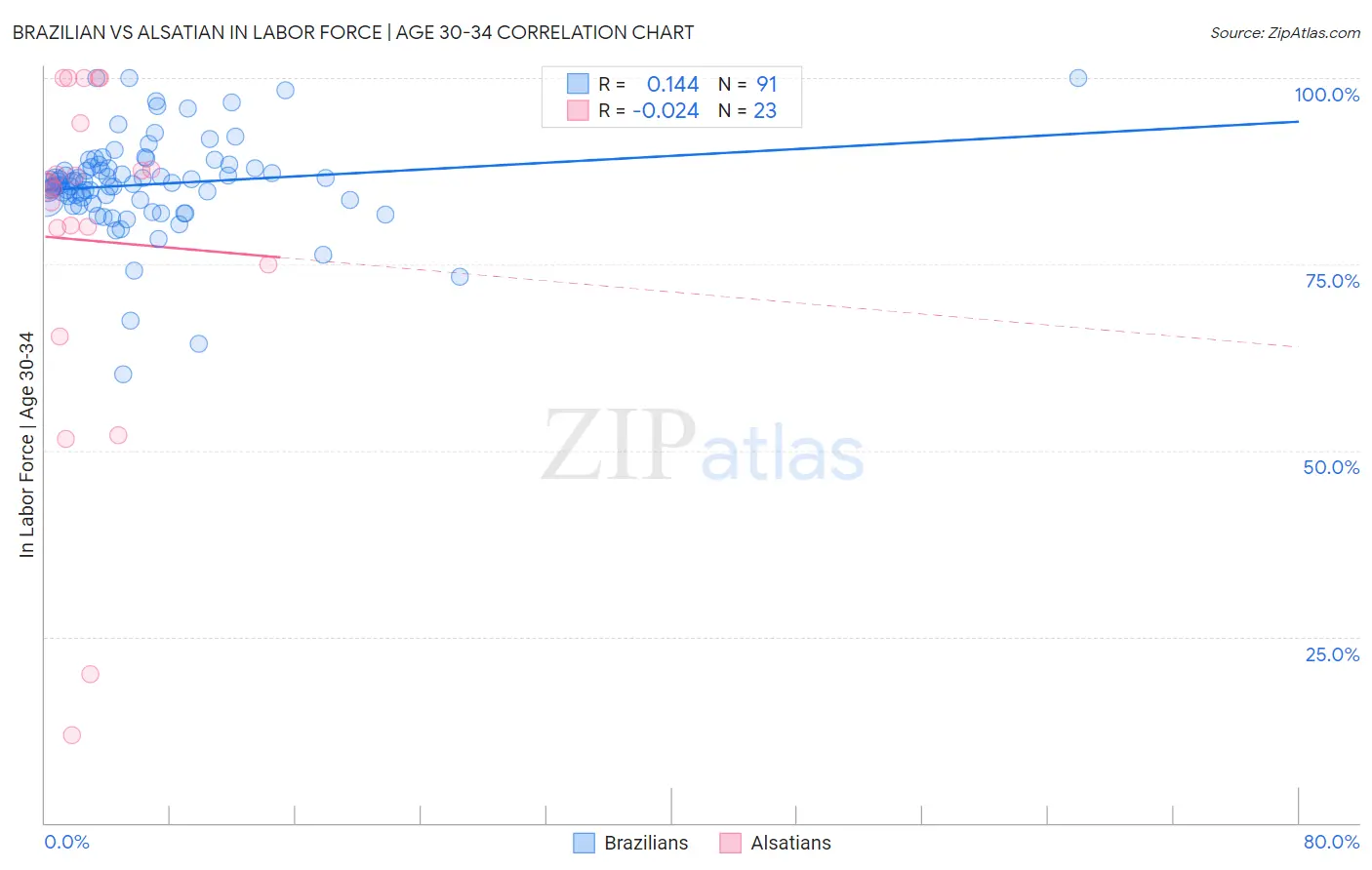 Brazilian vs Alsatian In Labor Force | Age 30-34
