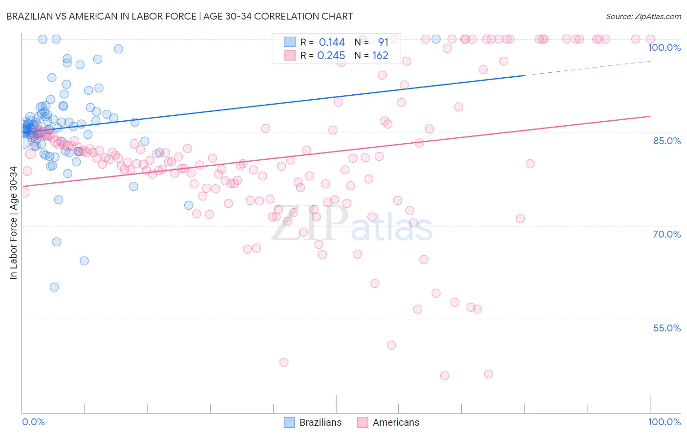 Brazilian vs American In Labor Force | Age 30-34