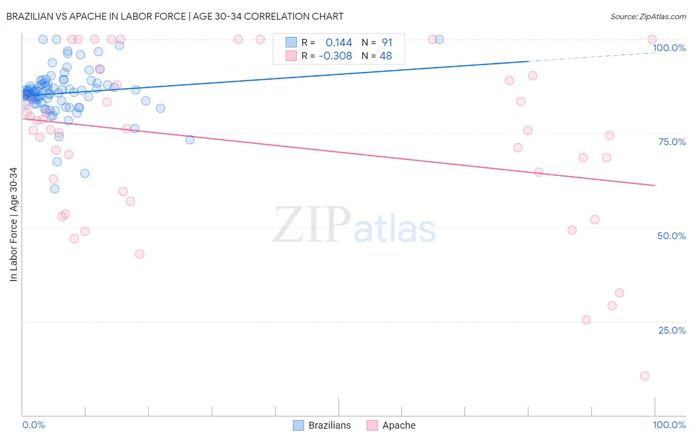 Brazilian vs Apache In Labor Force | Age 30-34