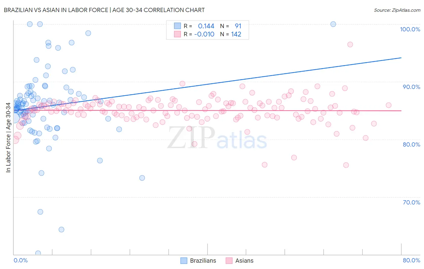 Brazilian vs Asian In Labor Force | Age 30-34