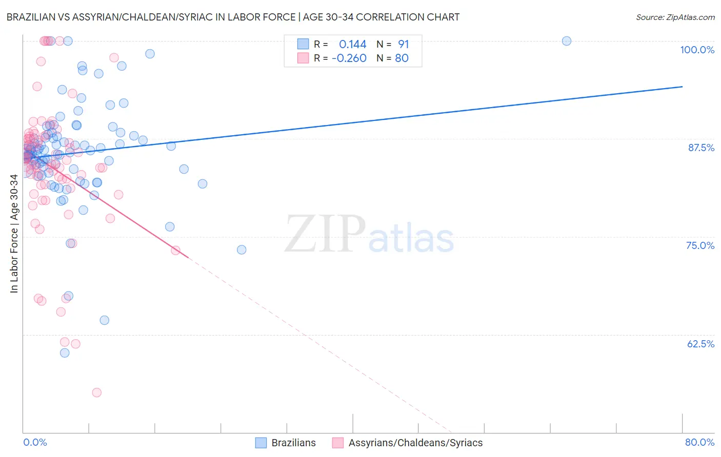 Brazilian vs Assyrian/Chaldean/Syriac In Labor Force | Age 30-34