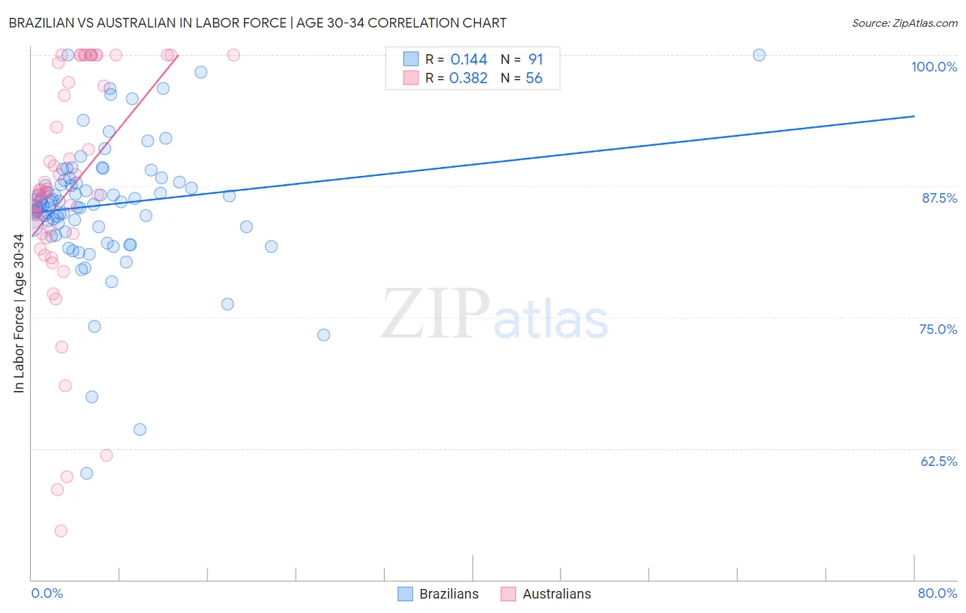 Brazilian vs Australian In Labor Force | Age 30-34