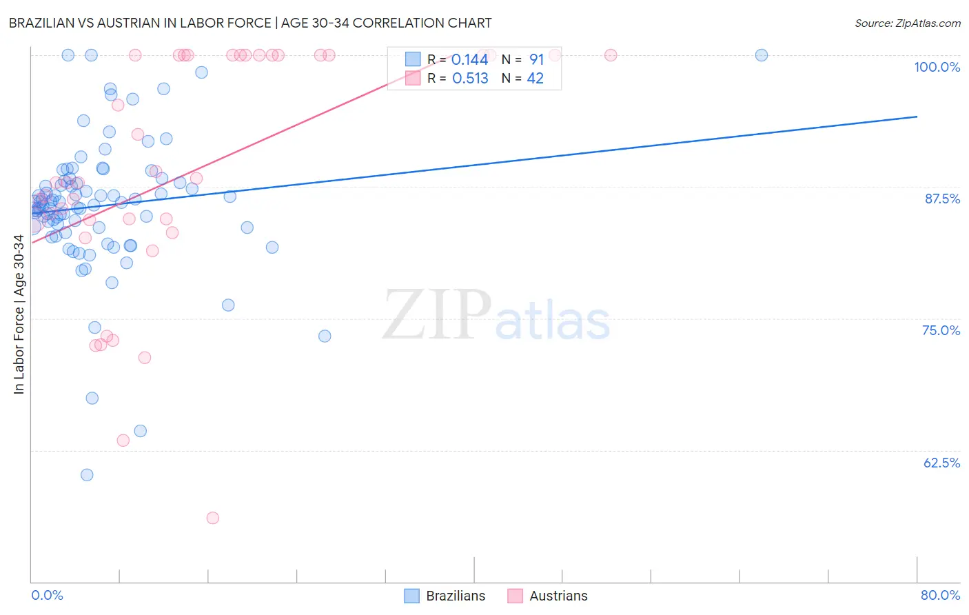 Brazilian vs Austrian In Labor Force | Age 30-34