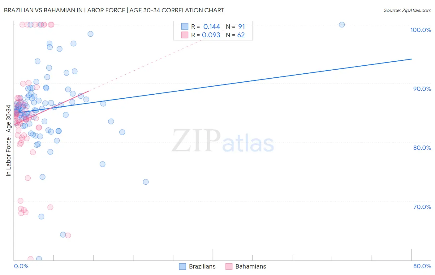 Brazilian vs Bahamian In Labor Force | Age 30-34