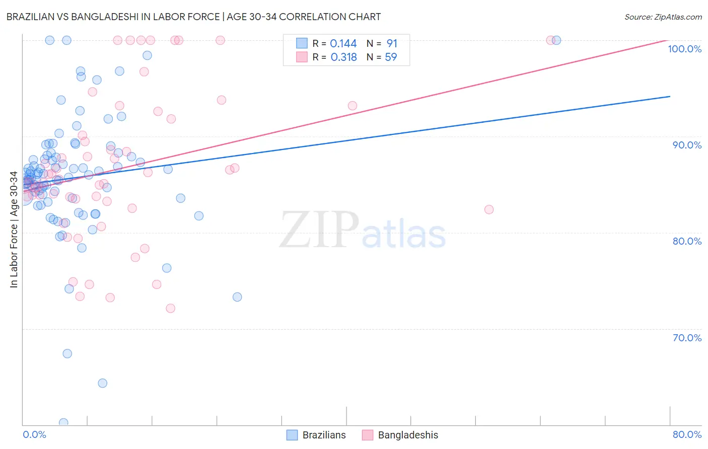 Brazilian vs Bangladeshi In Labor Force | Age 30-34
