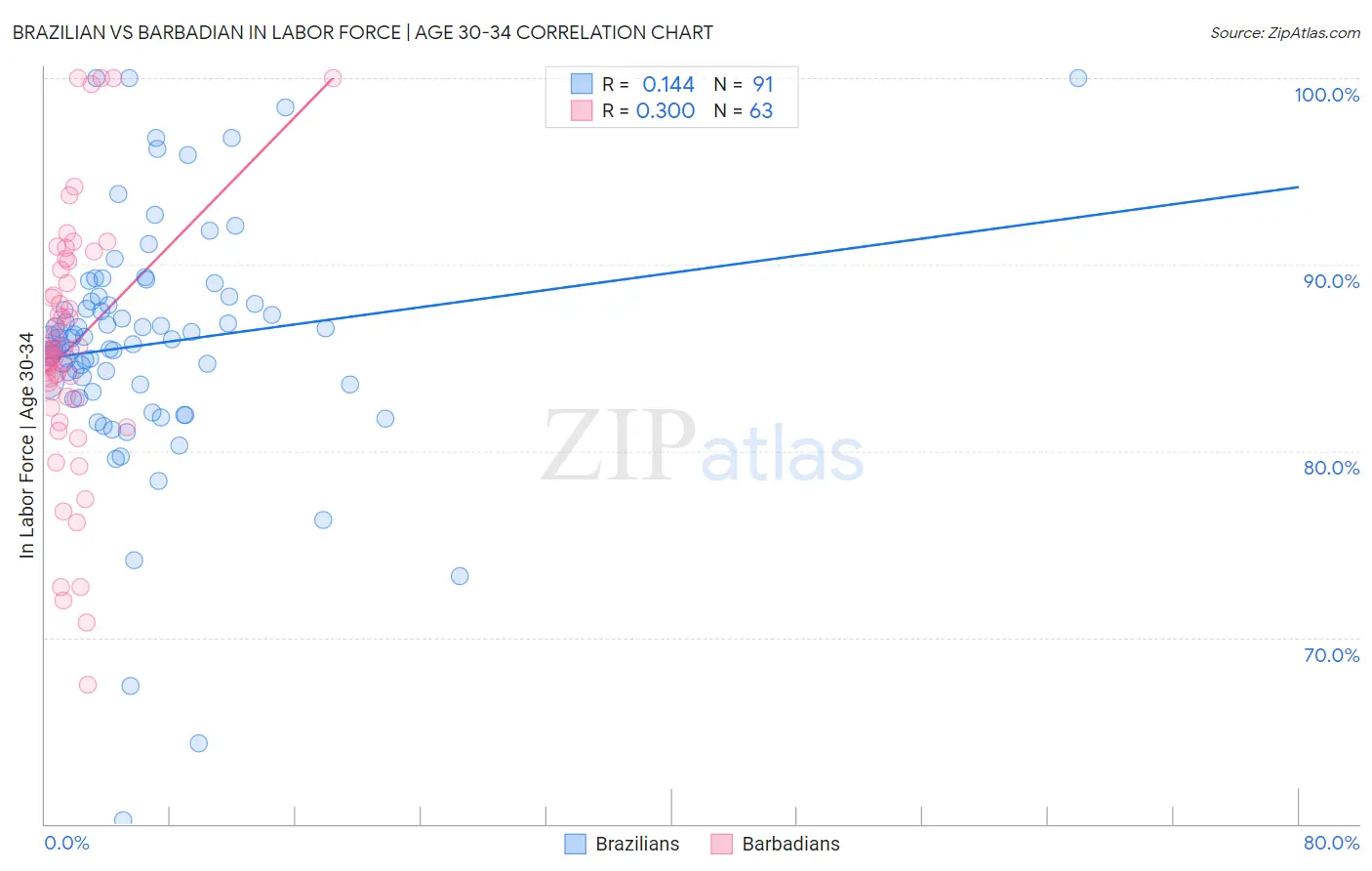 Brazilian vs Barbadian In Labor Force | Age 30-34