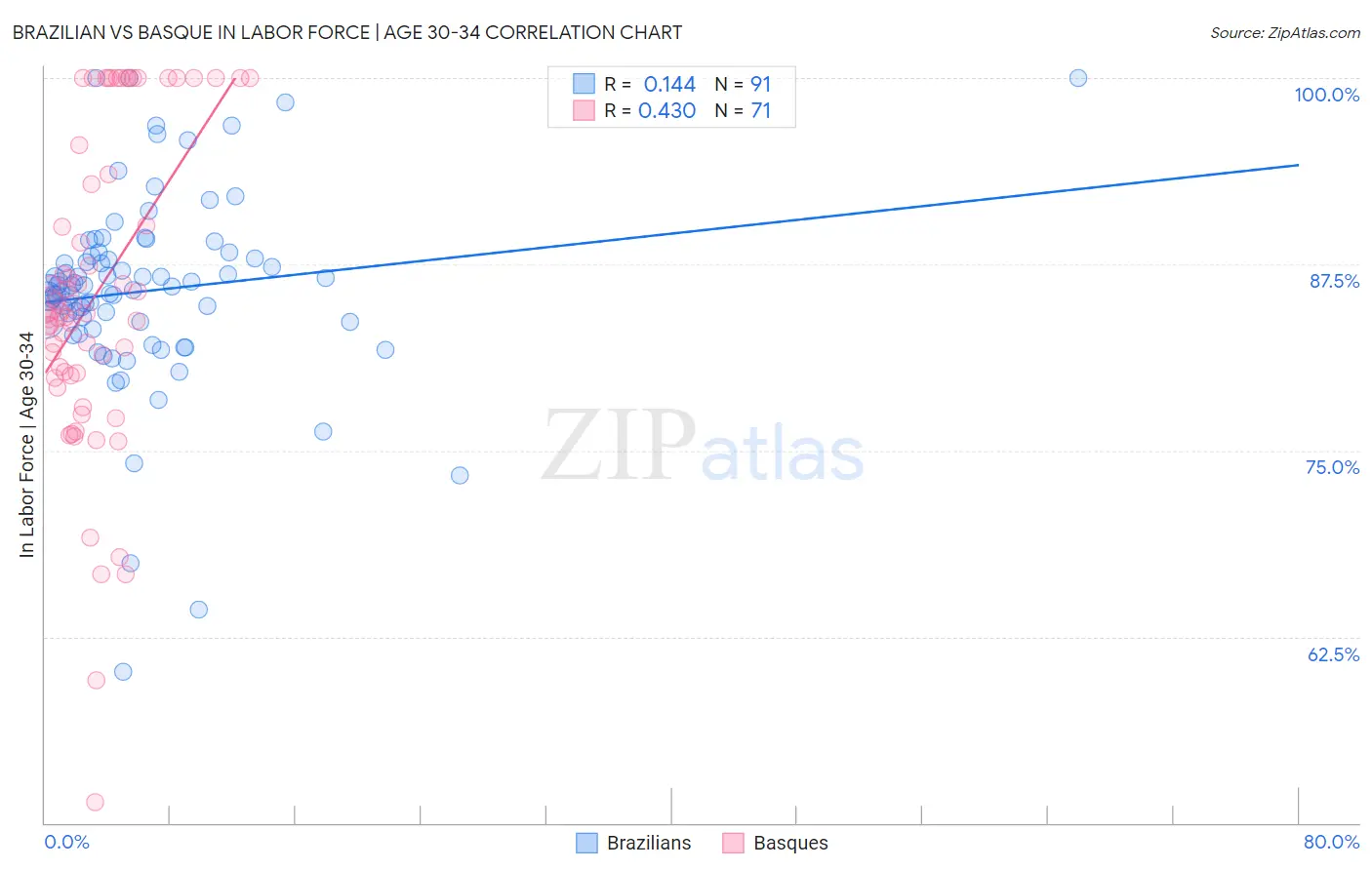 Brazilian vs Basque In Labor Force | Age 30-34