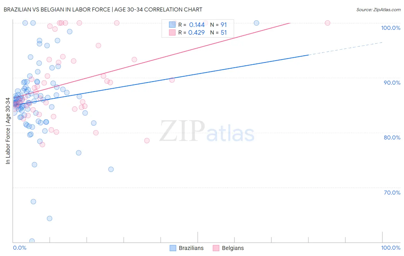 Brazilian vs Belgian In Labor Force | Age 30-34