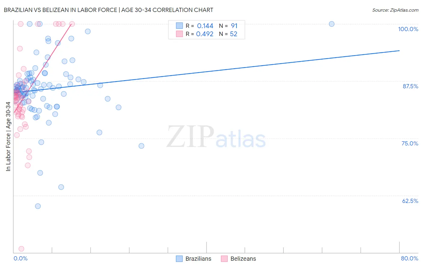 Brazilian vs Belizean In Labor Force | Age 30-34