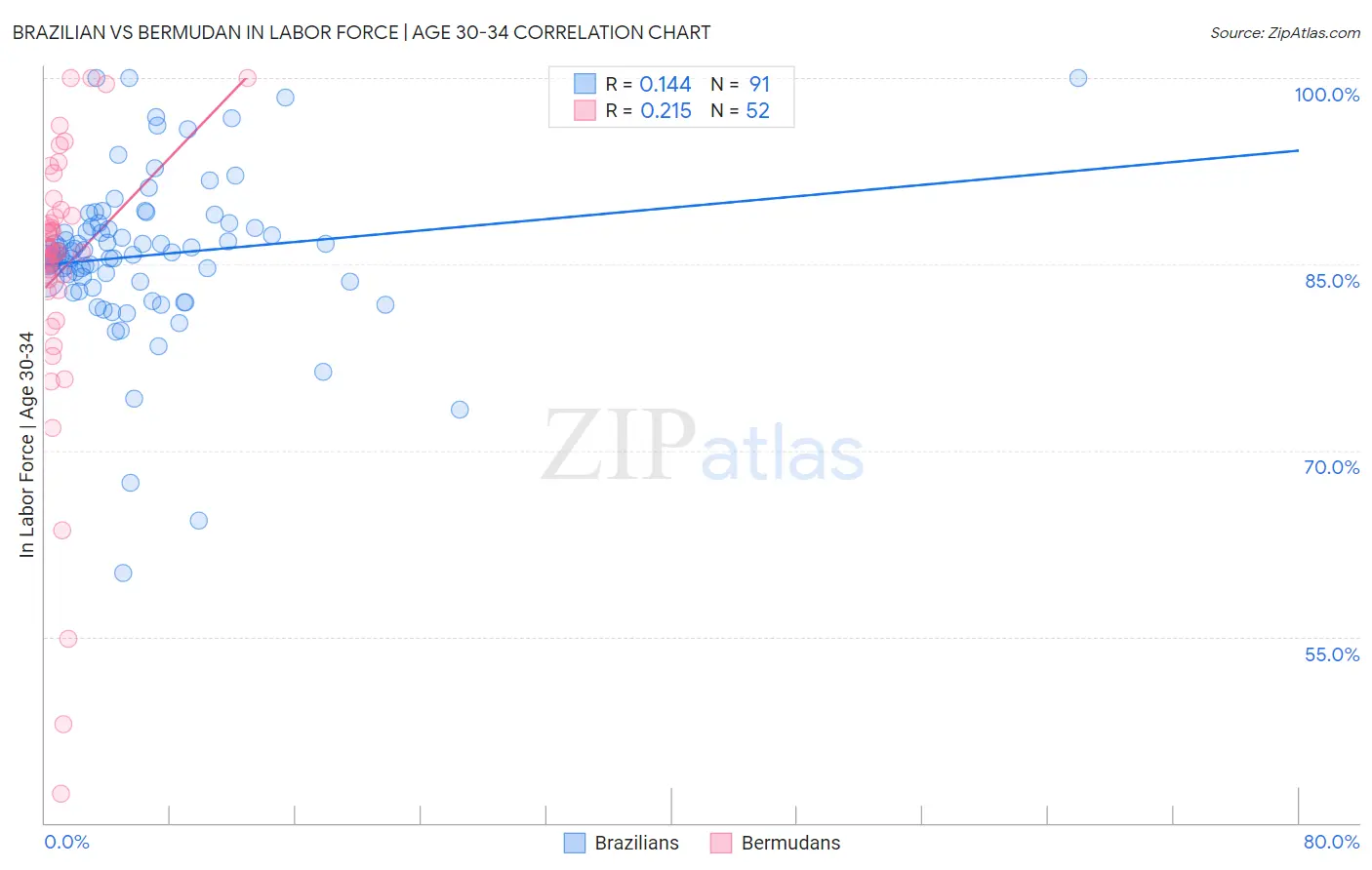 Brazilian vs Bermudan In Labor Force | Age 30-34