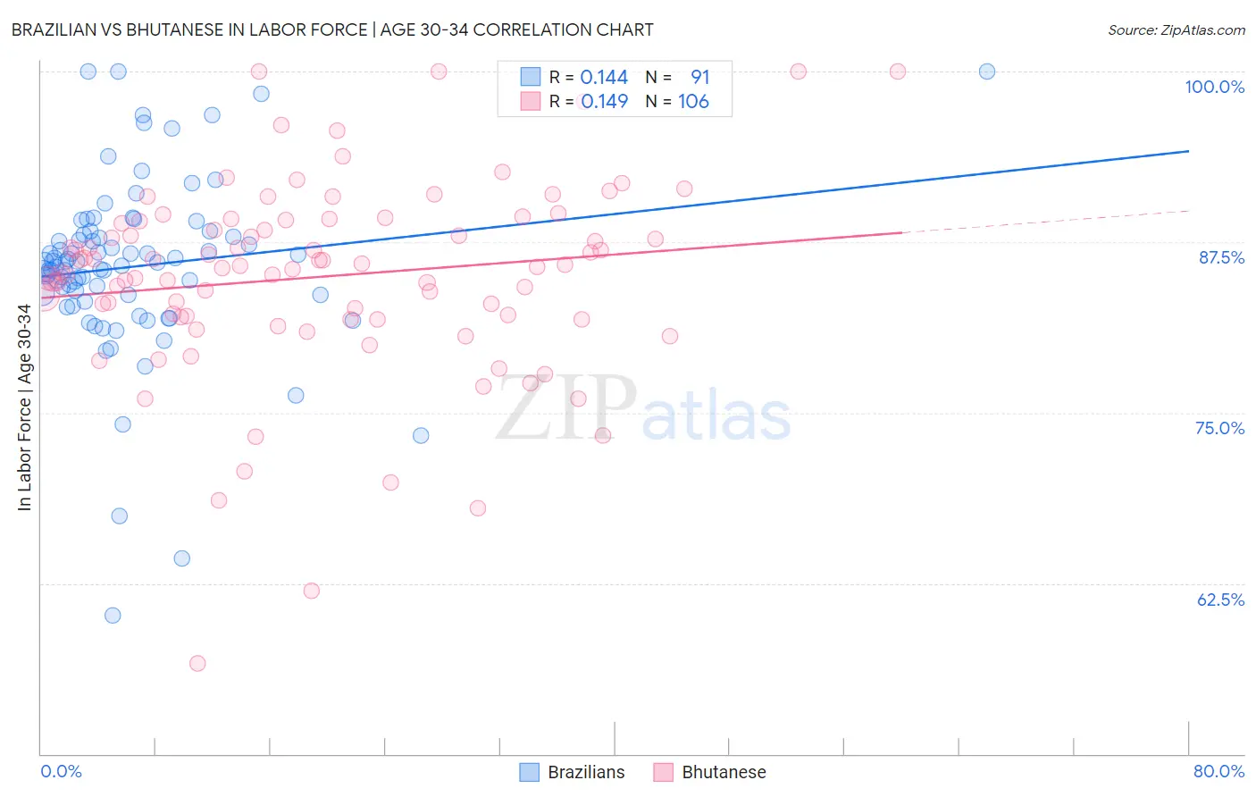 Brazilian vs Bhutanese In Labor Force | Age 30-34