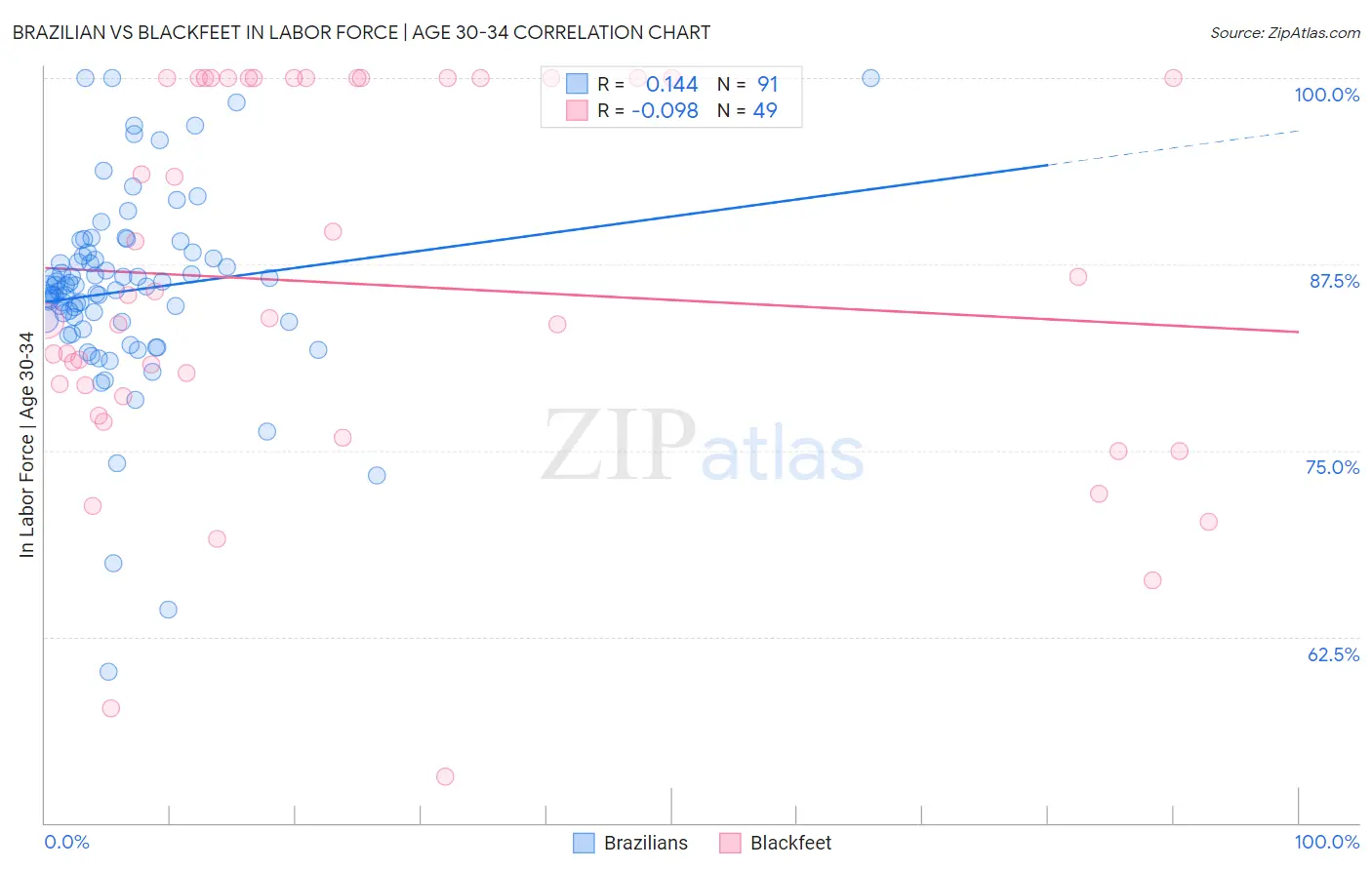 Brazilian vs Blackfeet In Labor Force | Age 30-34