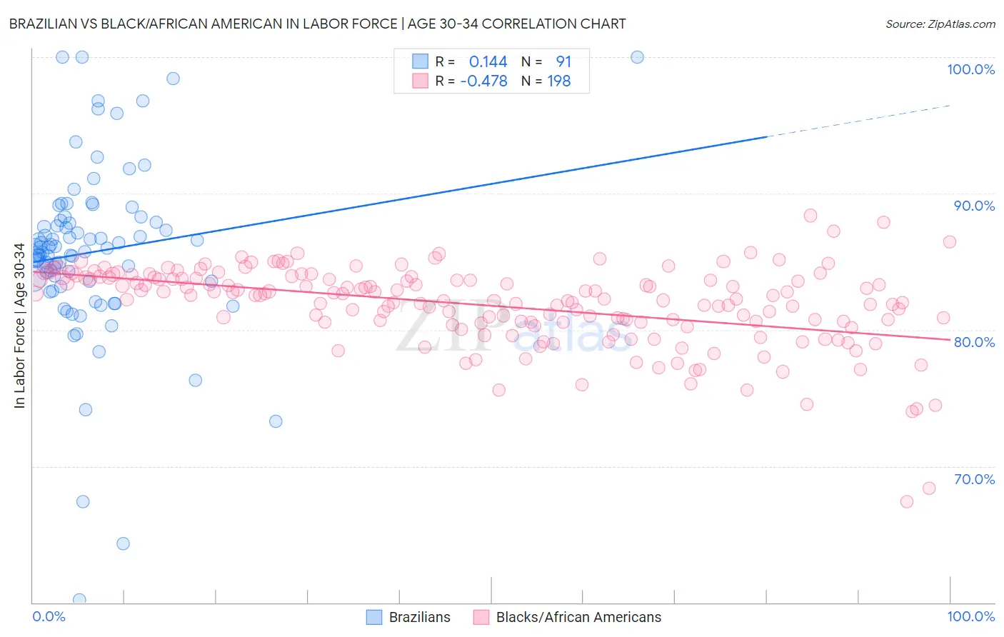 Brazilian vs Black/African American In Labor Force | Age 30-34