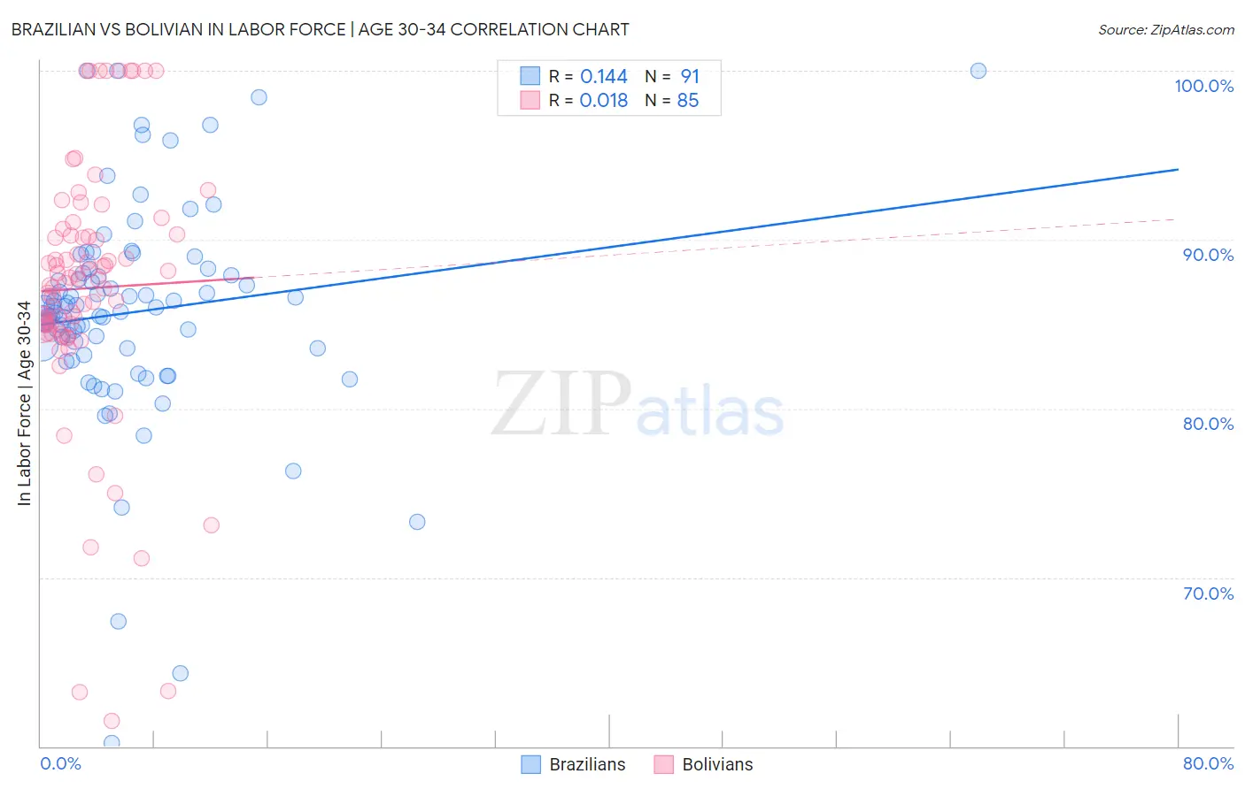Brazilian vs Bolivian In Labor Force | Age 30-34