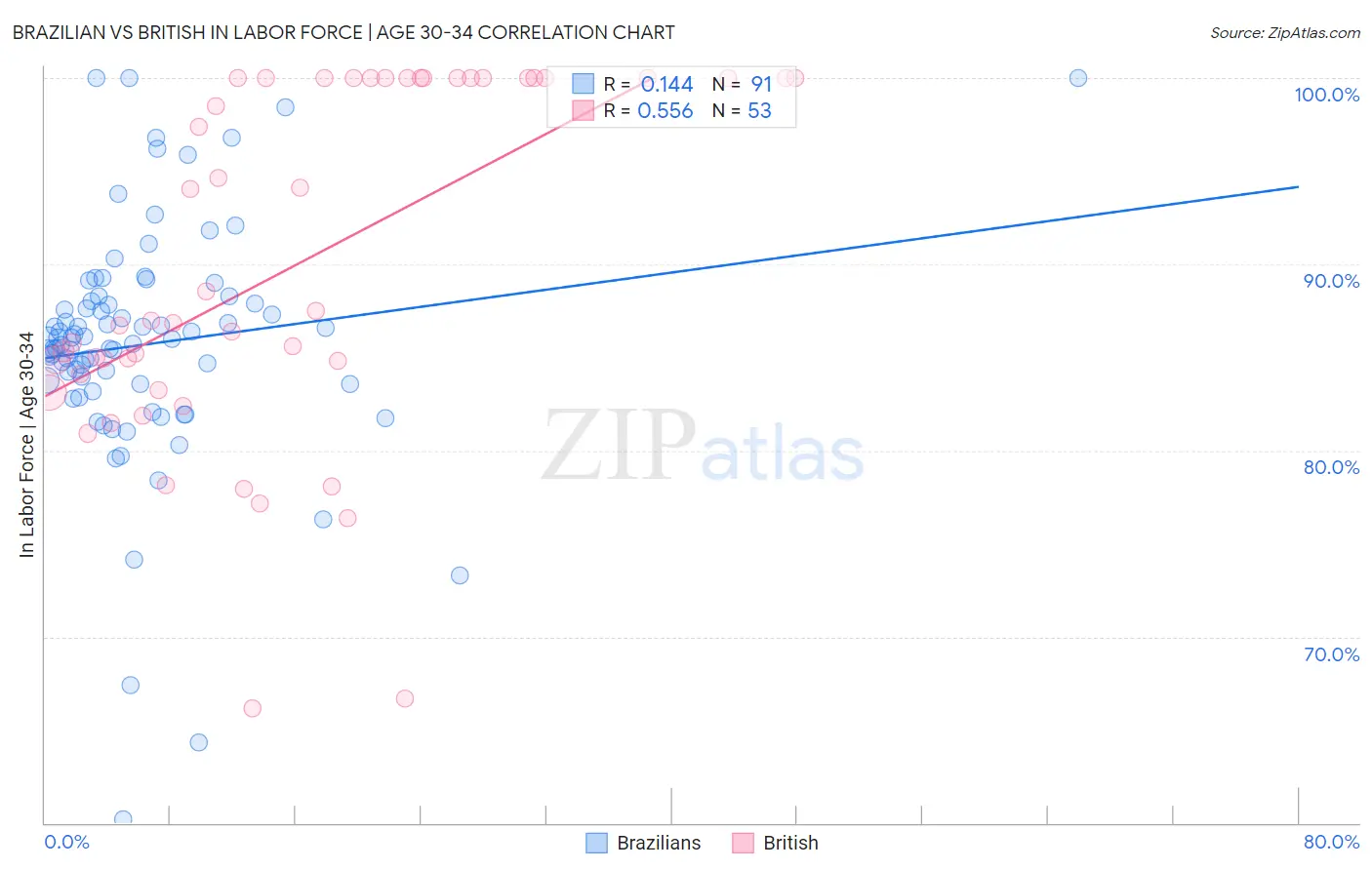 Brazilian vs British In Labor Force | Age 30-34