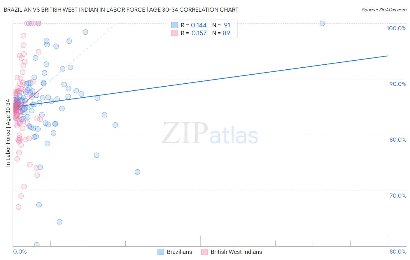 Brazilian vs British West Indian In Labor Force | Age 30-34