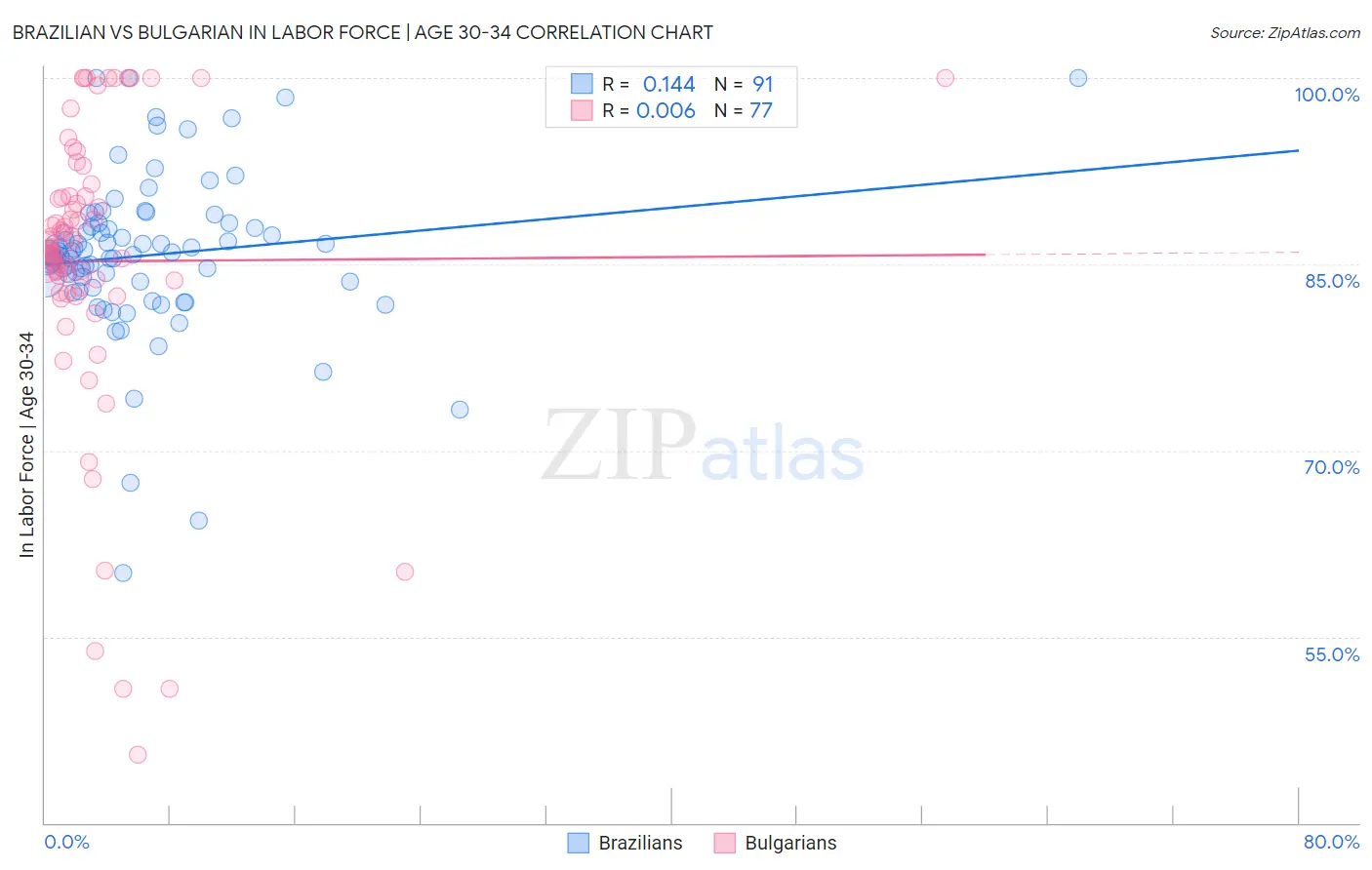 Brazilian vs Bulgarian In Labor Force | Age 30-34