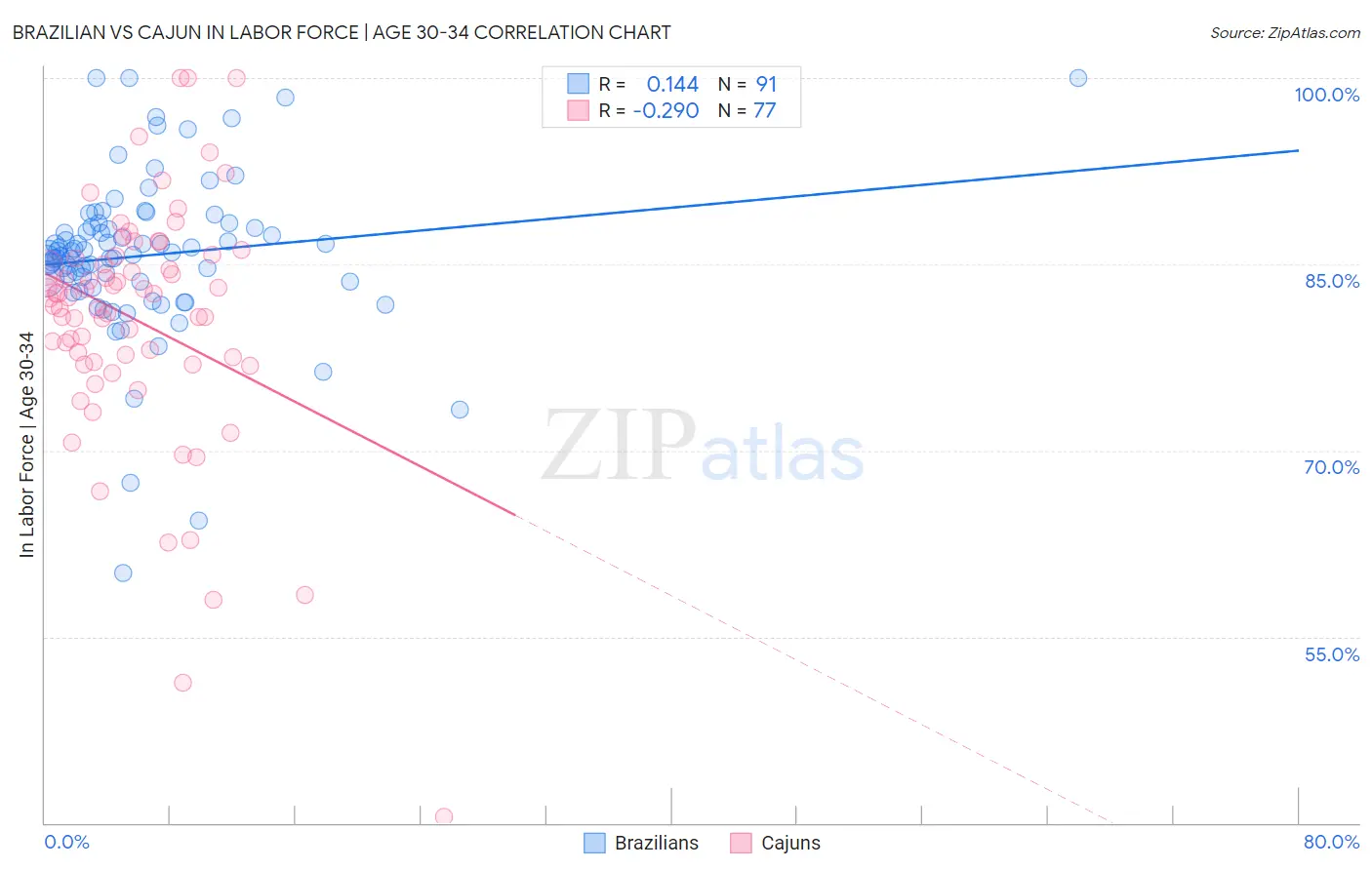 Brazilian vs Cajun In Labor Force | Age 30-34