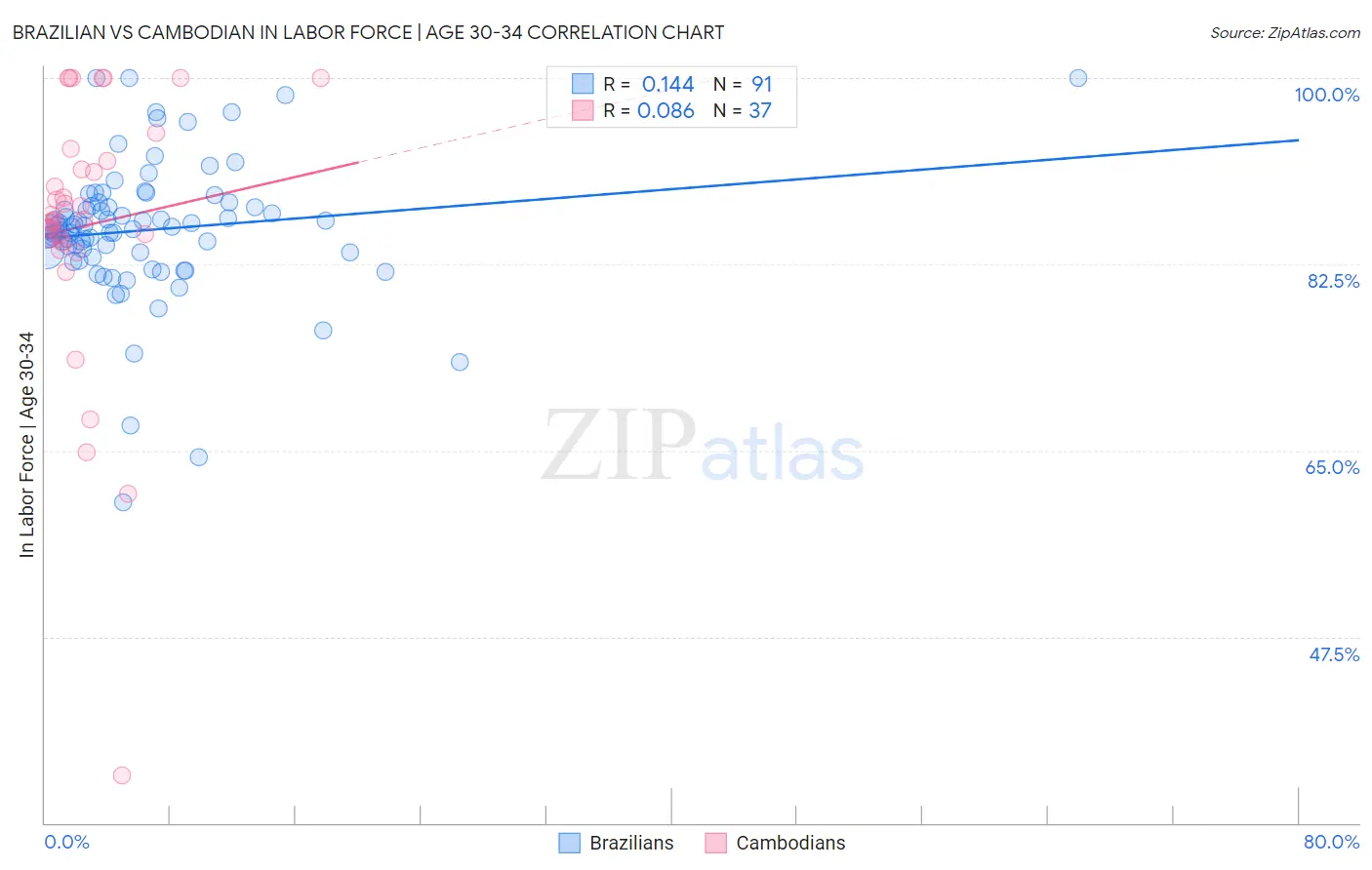 Brazilian vs Cambodian In Labor Force | Age 30-34