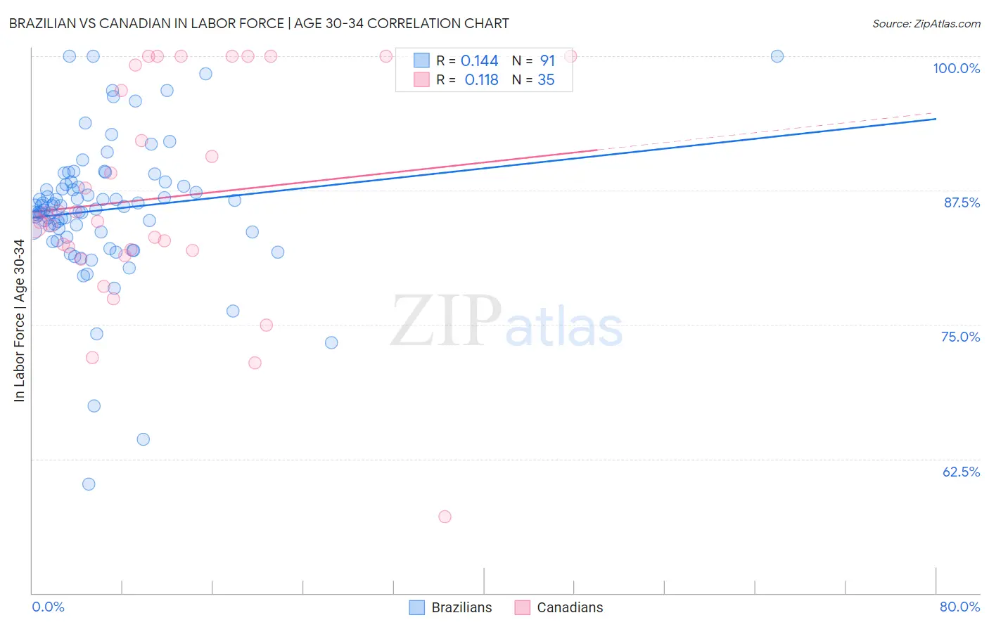 Brazilian vs Canadian In Labor Force | Age 30-34