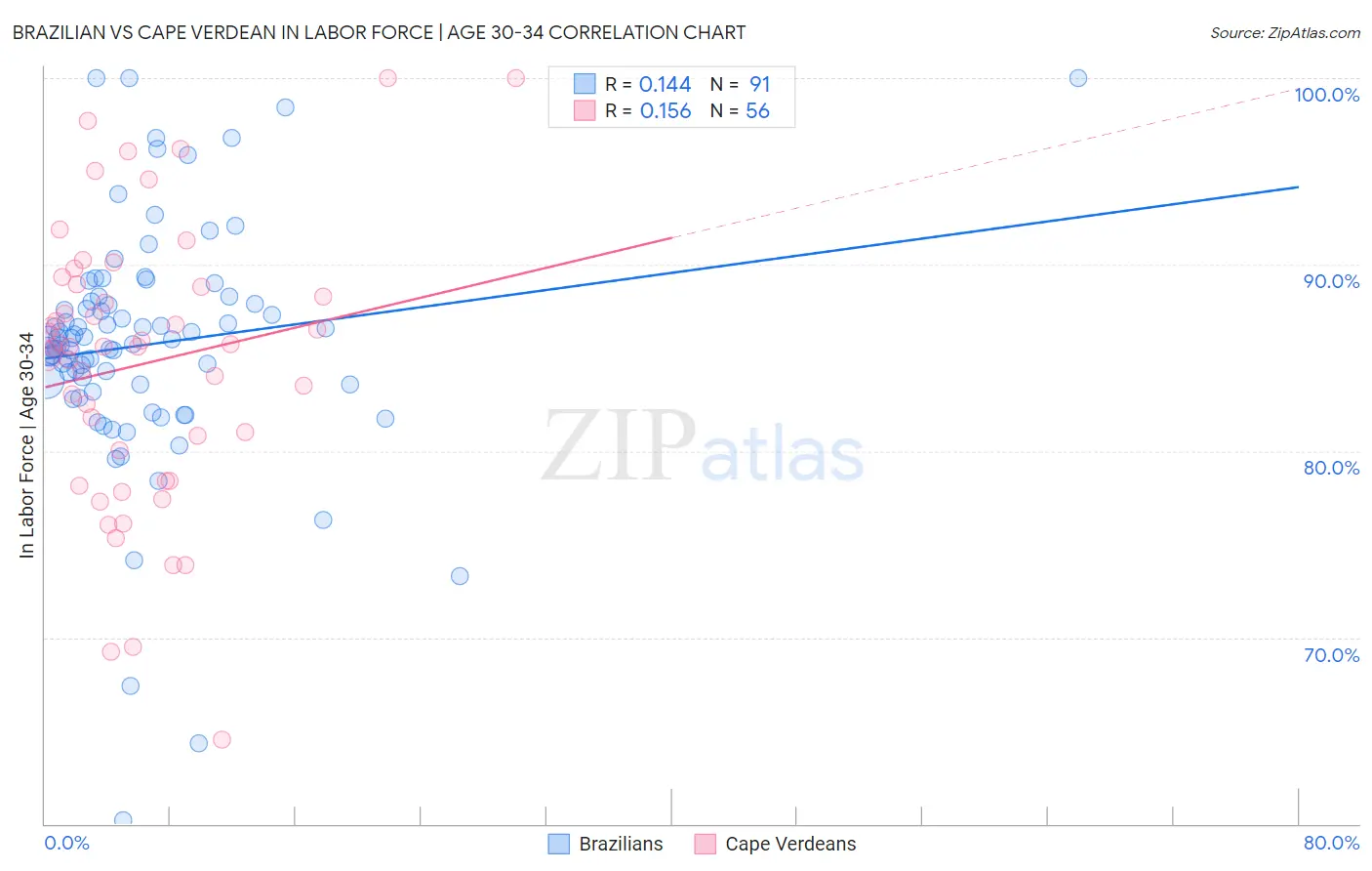 Brazilian vs Cape Verdean In Labor Force | Age 30-34
