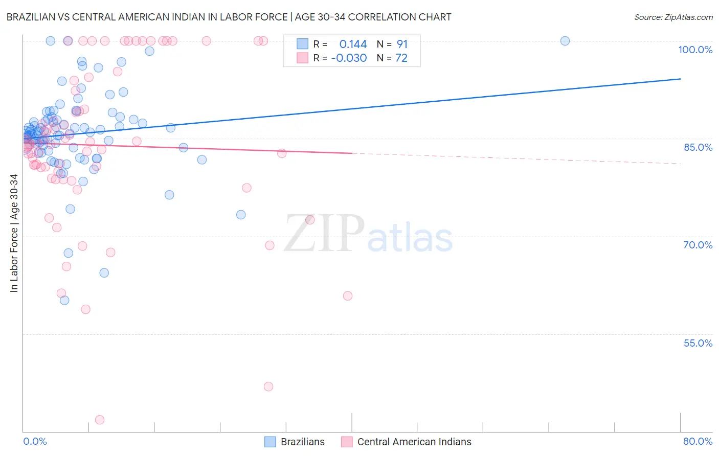 Brazilian vs Central American Indian In Labor Force | Age 30-34