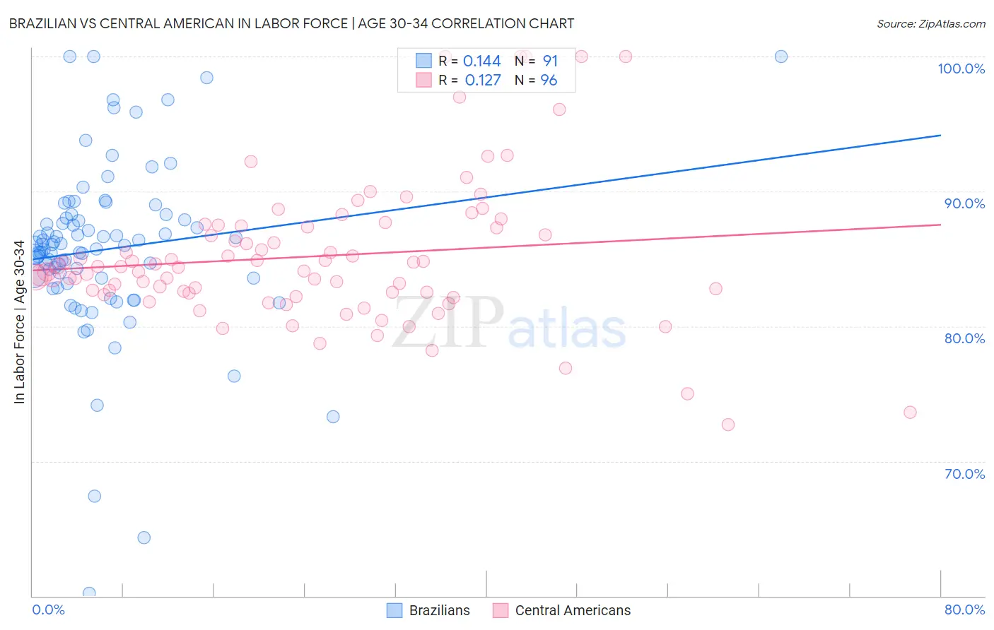Brazilian vs Central American In Labor Force | Age 30-34