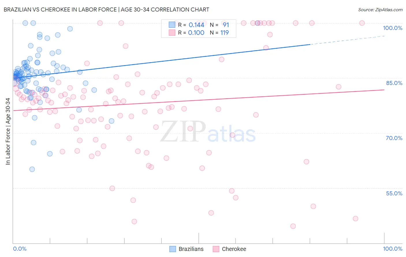 Brazilian vs Cherokee In Labor Force | Age 30-34