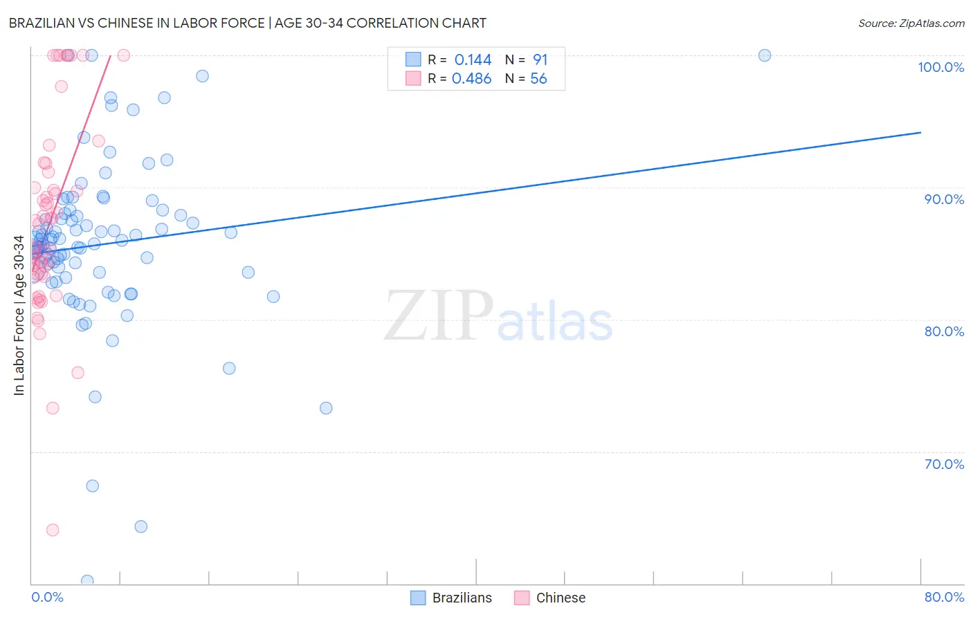 Brazilian vs Chinese In Labor Force | Age 30-34