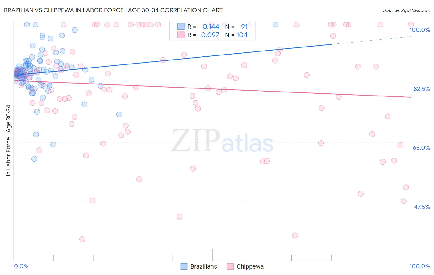 Brazilian vs Chippewa In Labor Force | Age 30-34