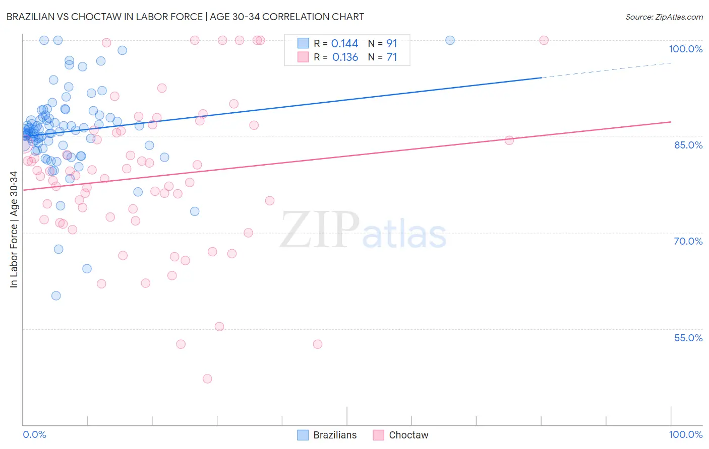 Brazilian vs Choctaw In Labor Force | Age 30-34