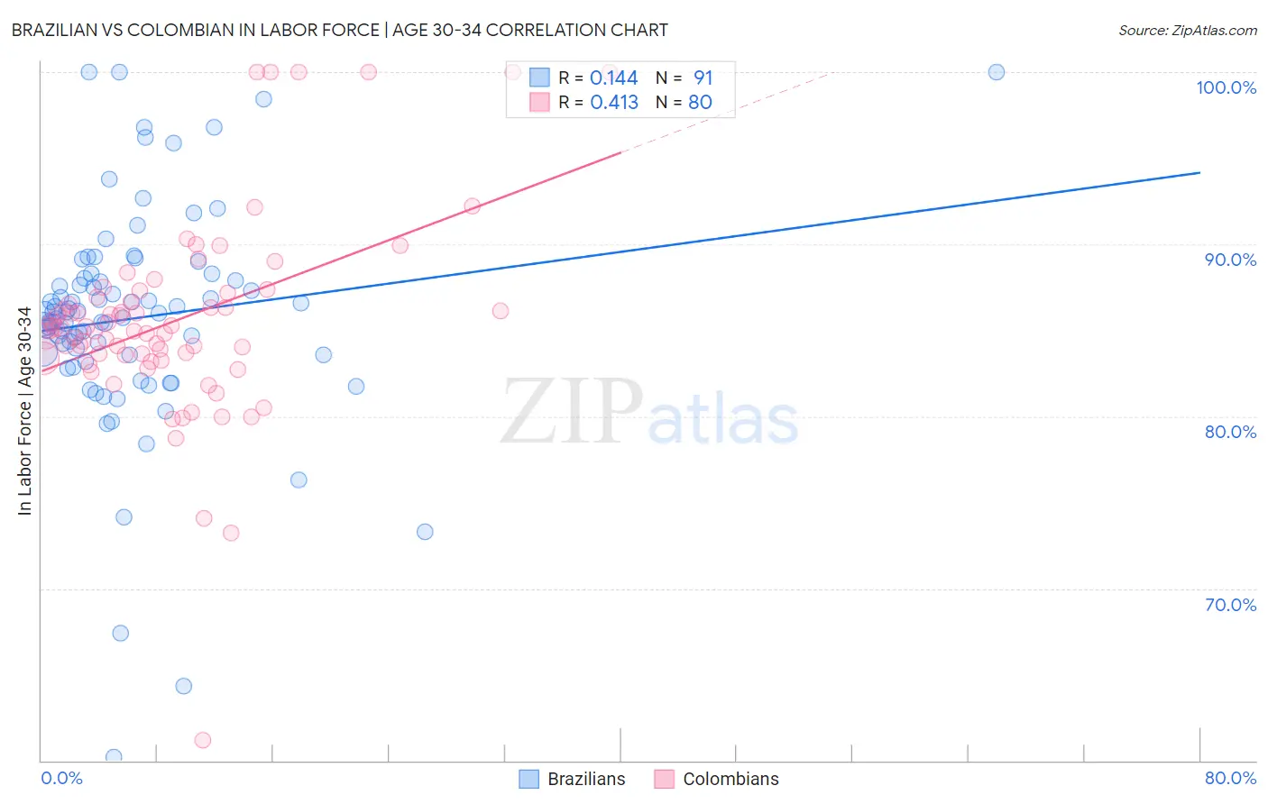 Brazilian vs Colombian In Labor Force | Age 30-34