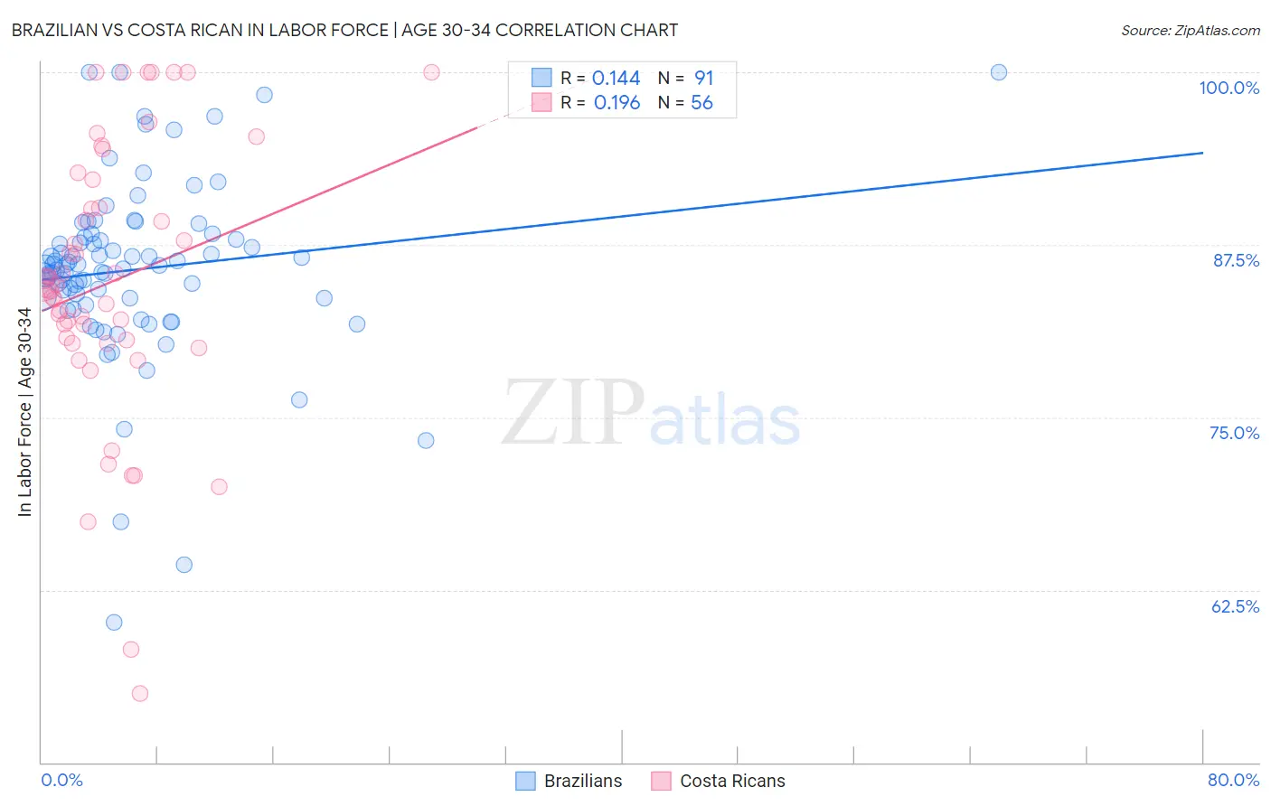 Brazilian vs Costa Rican In Labor Force | Age 30-34