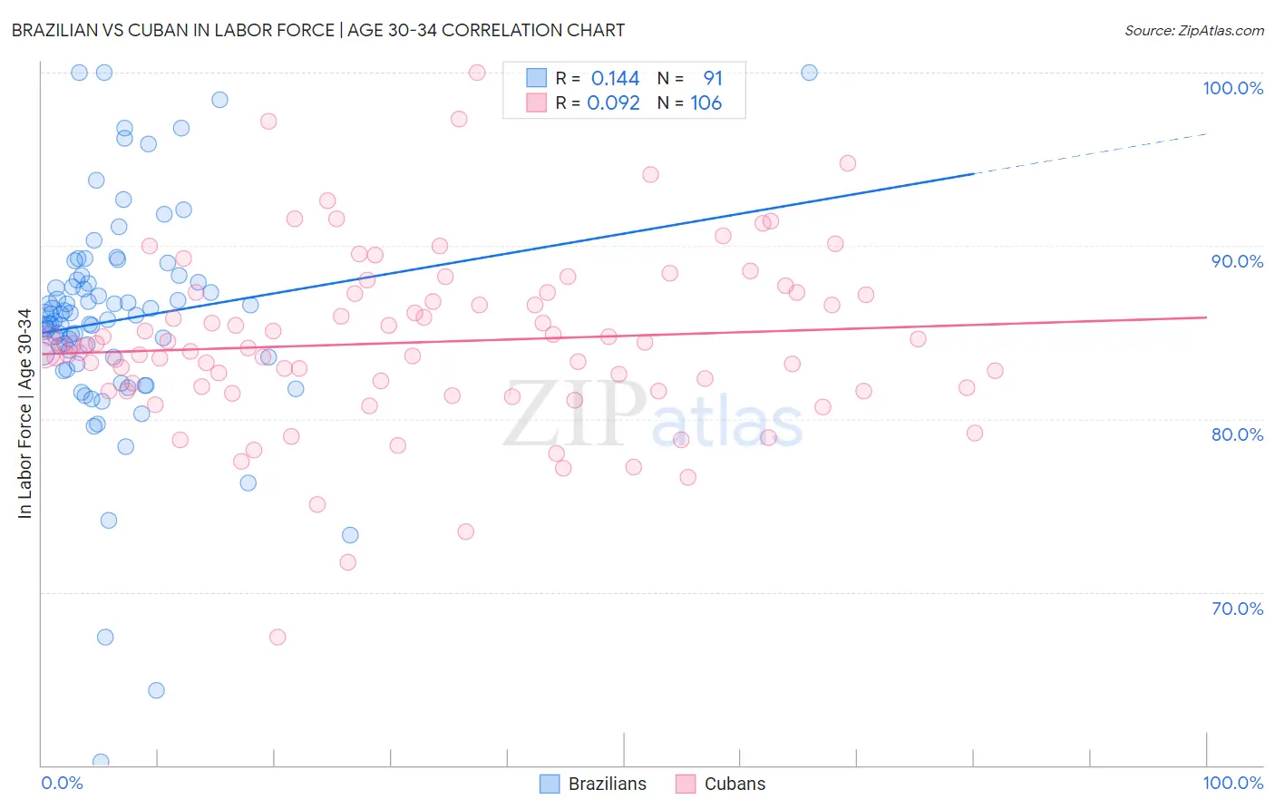Brazilian vs Cuban In Labor Force | Age 30-34