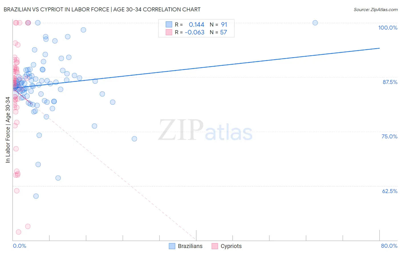 Brazilian vs Cypriot In Labor Force | Age 30-34