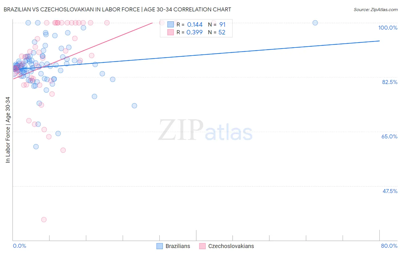 Brazilian vs Czechoslovakian In Labor Force | Age 30-34