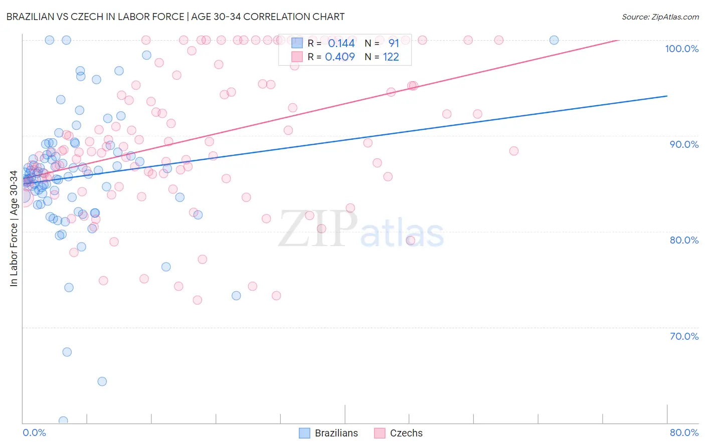 Brazilian vs Czech In Labor Force | Age 30-34